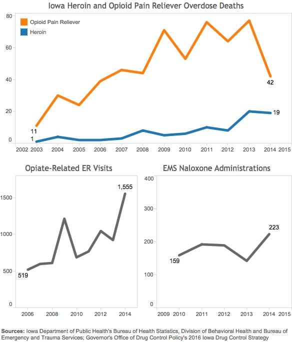 IowaOpioidDataTrends_600