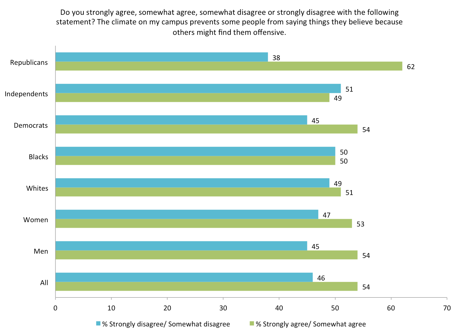 Source: "Free Expression on Campus: A Survey of U.S. College Students and U.S. Adults" conducted by the John S. and James L. Knight Foundation, the Newseum Institute and Gallup. Chart shows only on the college student responses.
