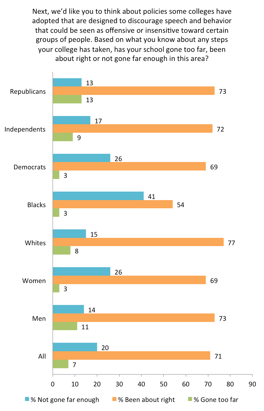 Source: "Free Expression on Campus: A Survey of U.S. College Students and U.S. Adults" conducted by the John S. and James L. Knight Foundation, the Newseum Institute and Gallup. Chart shows only on the college student responses.