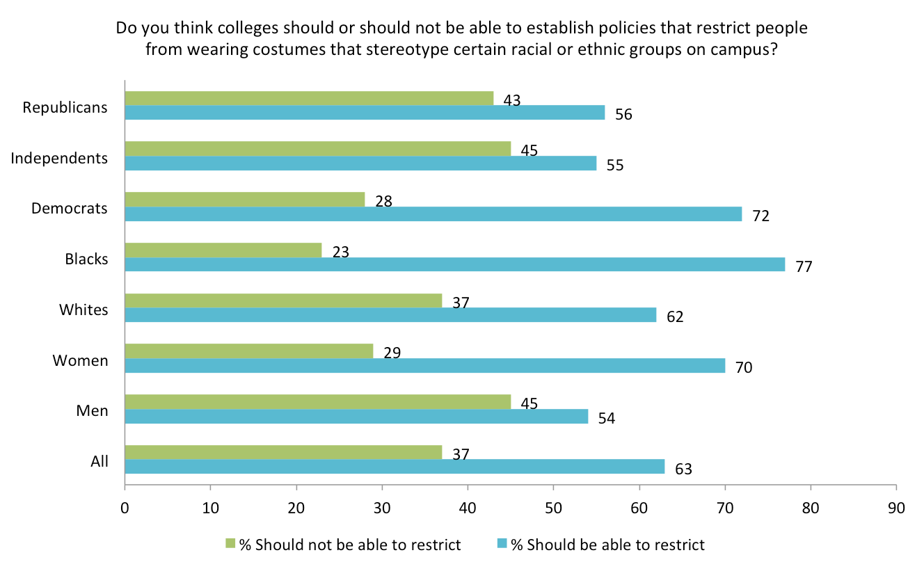 Source: "Free Expression on Campus: A Survey of U.S. College Students and U.S. Adults" conducted by the John S. and James L. Knight Foundation, the Newseum Institute and Gallup. Chart shows only on the college student responses.