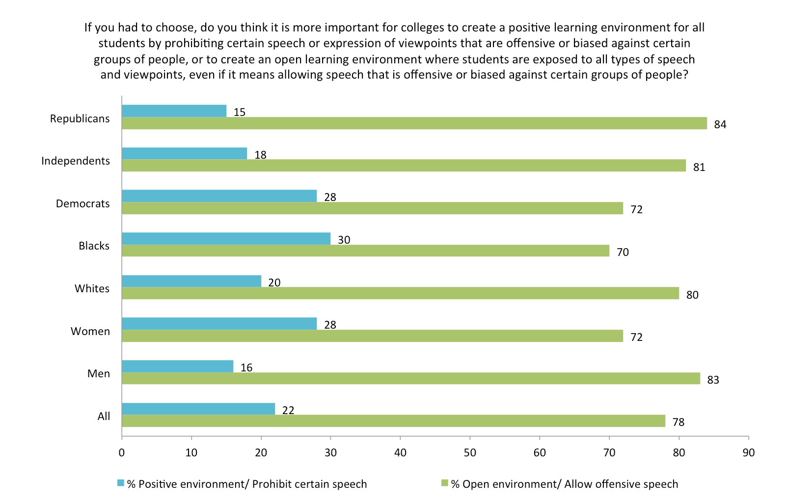 Source: "Free Expression on Campus: A Survey of U.S. College Students and U.S. Adults" conducted by the John S. and James L. Knight Foundation, the Newseum Institute and Gallup. Chart shows only on the college student responses.