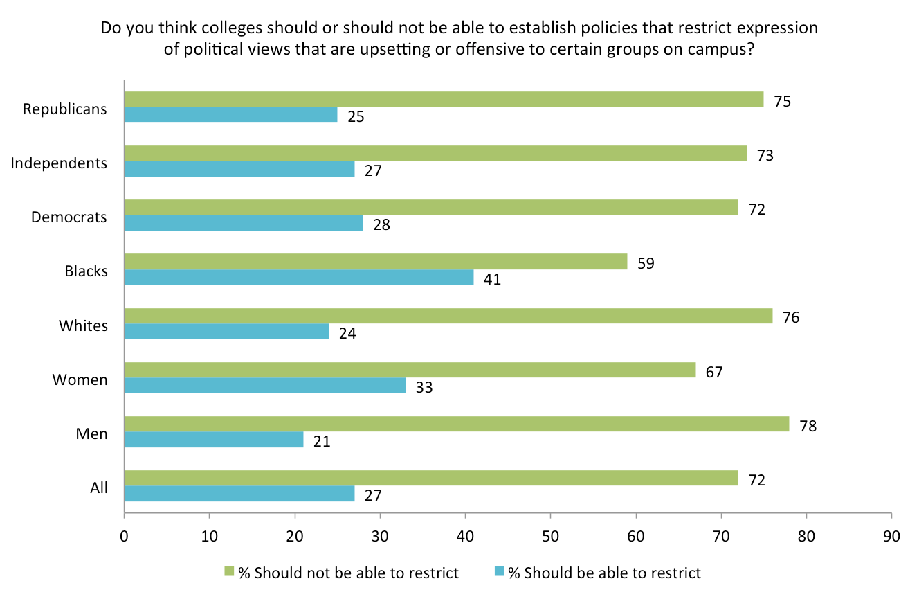 Source: "Free Expression on Campus: A Survey of U.S. College Students and U.S. Adults" conducted by the John S. and James L. Knight Foundation, the Newseum Institute and Gallup. Chart shows only on the college student responses.