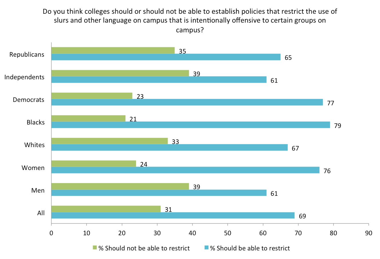 Source: "Free Expression on Campus: A Survey of U.S. College Students and U.S. Adults" conducted by the John S. and James L. Knight Foundation, the Newseum Institute and Gallup. Chart shows only on the college student responses.