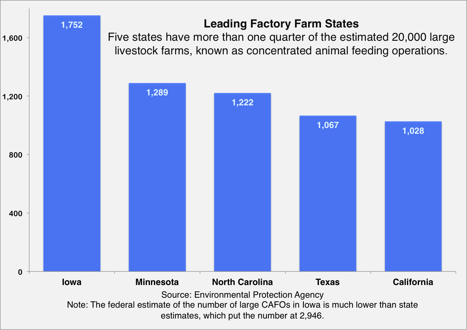 Leading States