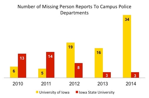 Source: University of Iowa Department of PUblic Safety Annual Report 2014 and Rob Bowers, associate director and deputy chief for the Iowa State University Police Department. Helen Haire, University of Northern Iowa chief of police and director of public safety, said the department did not keep data on missing person reports.
