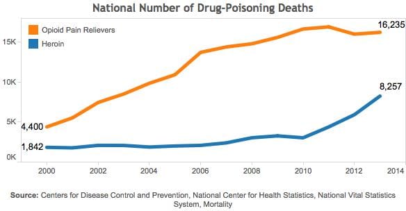 NationalOpioidDataTrends_600