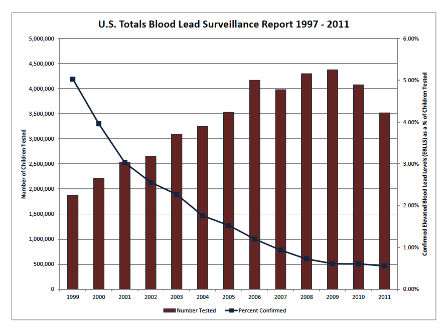 This chart shows the national totals for the number of children tested and the number of those children found to have high levels of lead in their blood.