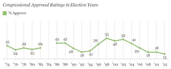 Congressional Approval 2012