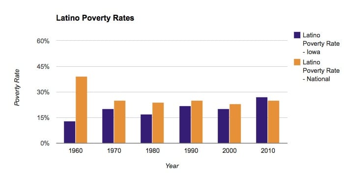 Poverty_Latino