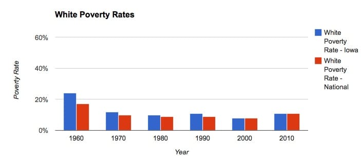 Poverty_White