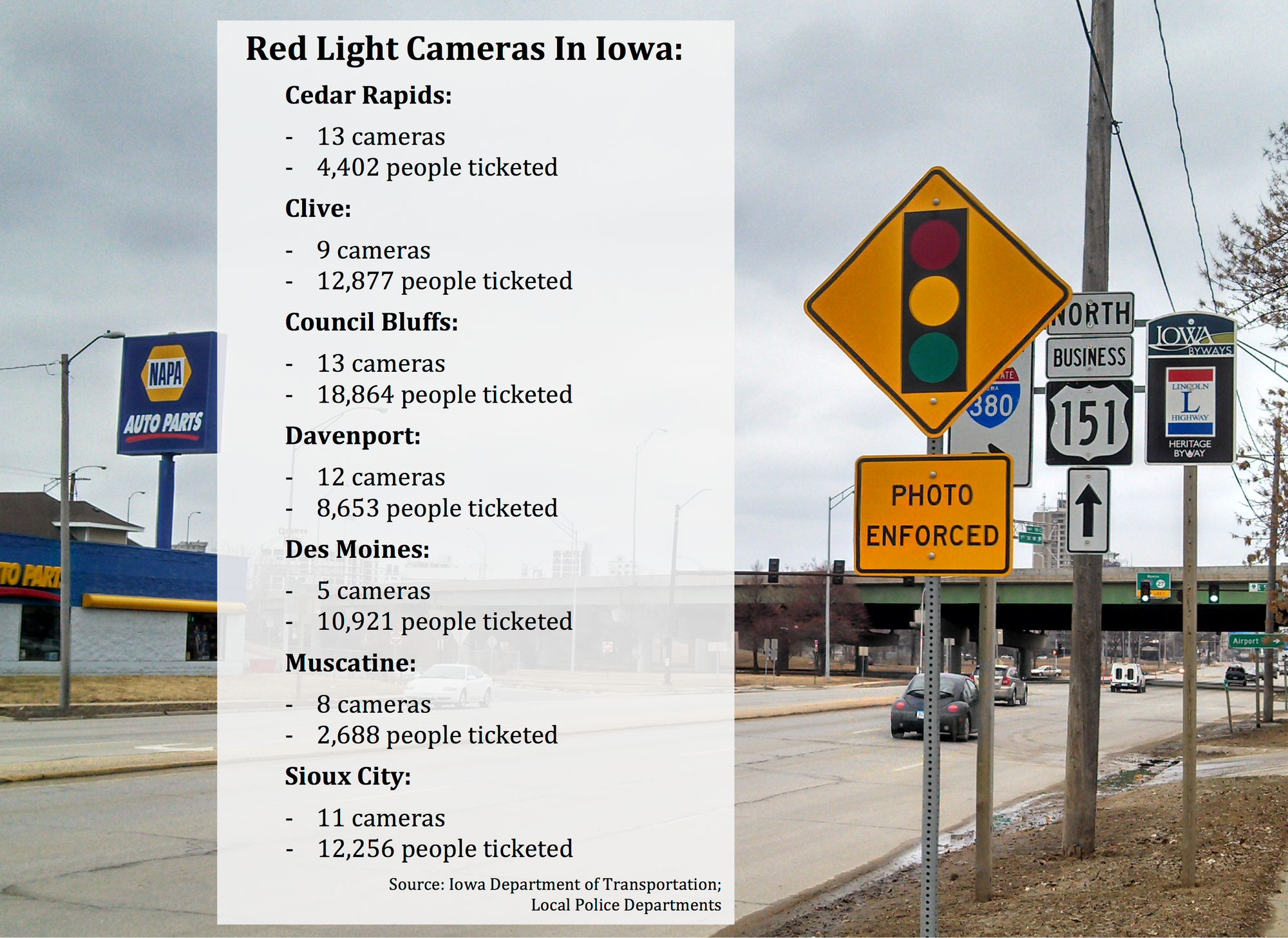 The number of cameras is measured in approaches, which shows the number of lanes or directions monitored by a distinct camera unit. Often, one intersection can have more than one camera unit.