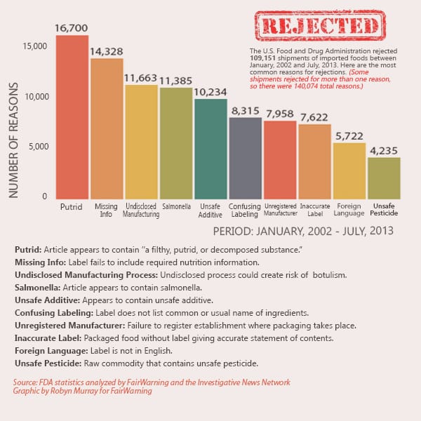 Rejected-FDA-Imports1