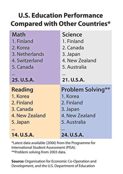 Education performance