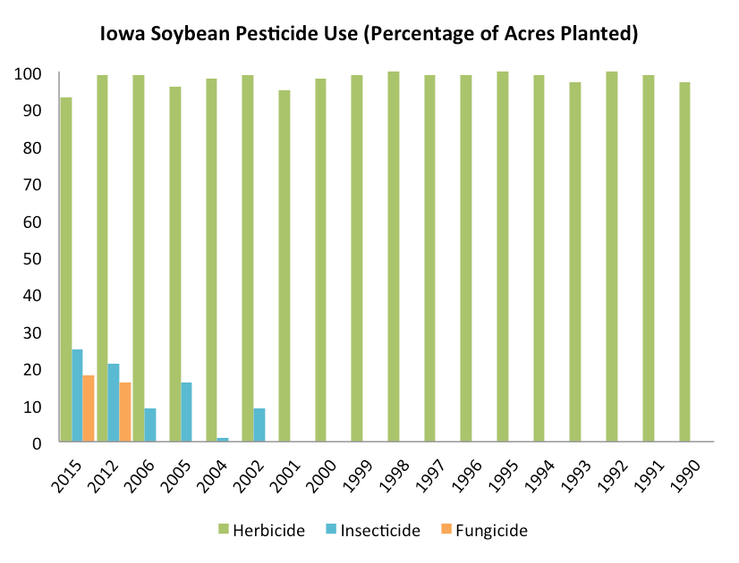 Source: Data from agricultural chemical use surveys conducted by the U.S. Department of Agriculture's National Agricultural Statistics Service