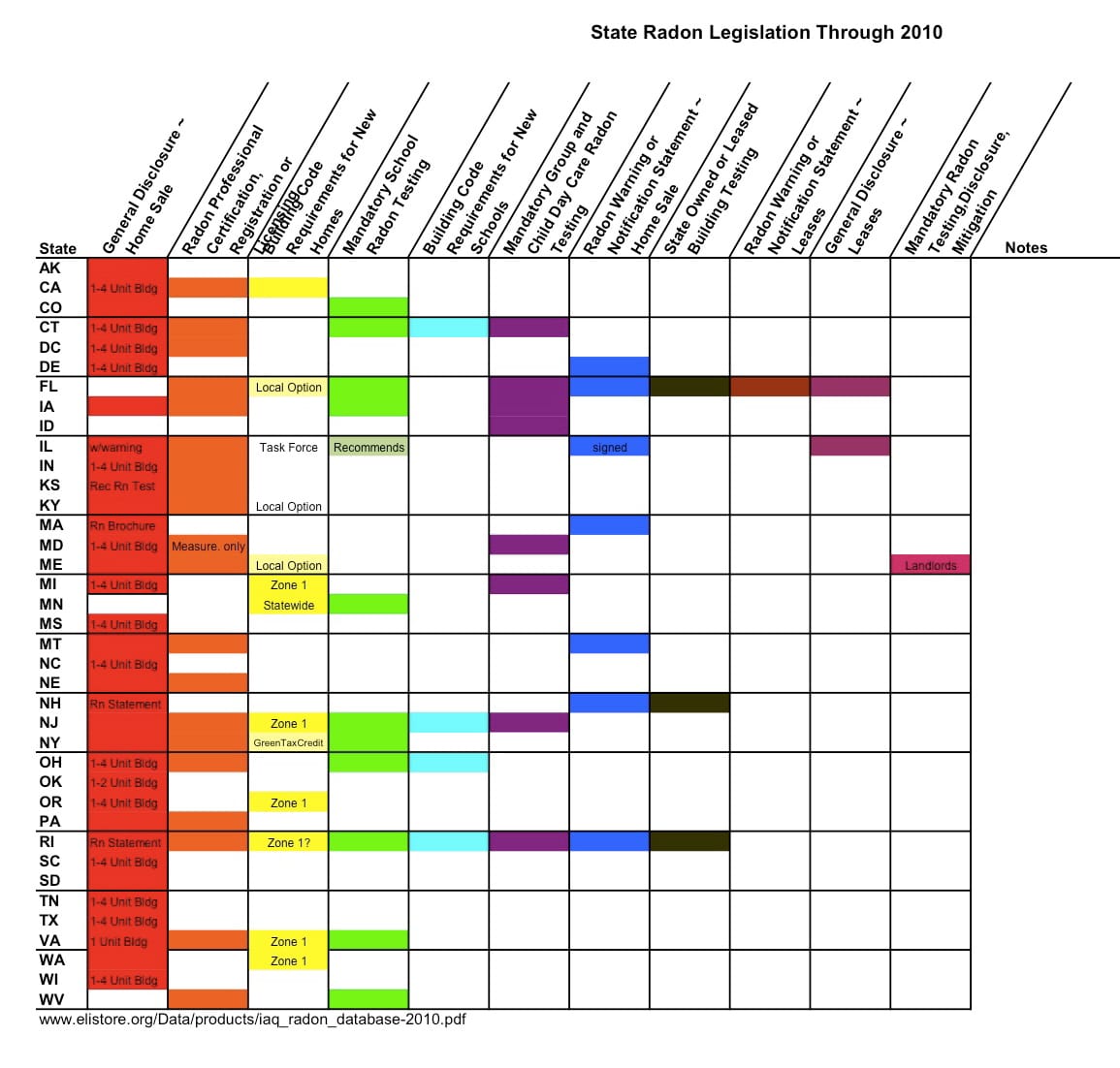 State Radon Legislation through 2010-