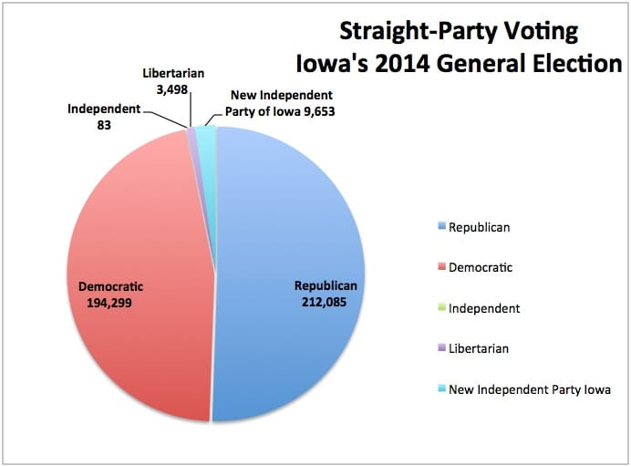 These vote totals are part of the 1.14 million voters casting ballots in Iowa for the 2014 general election. They are not certified. Source: Iowa Secretary of State