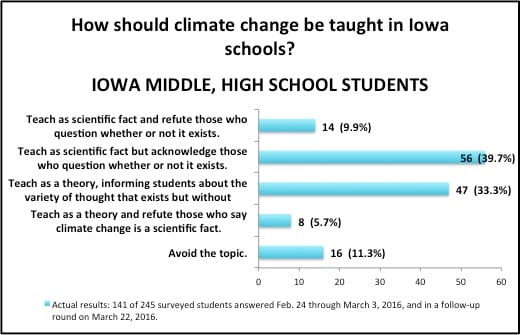 Source: IowaWatch/Tiger Hi-Line survey