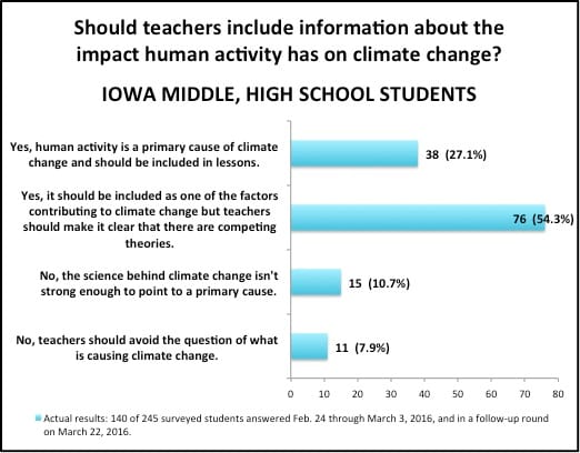 Source: IowaWatch/Tiger Hi-Line survey