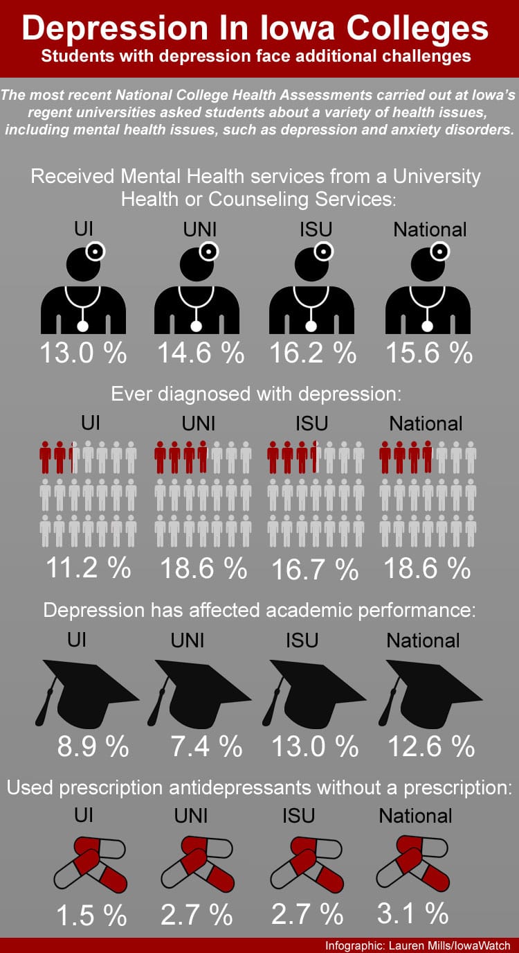 StudentsWithDepressionGraphic