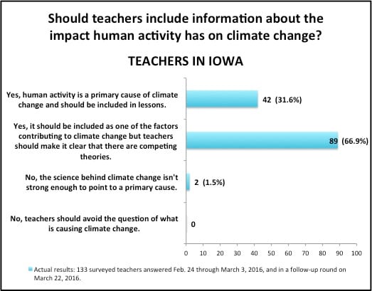 Source: IowaWatch/Tiger Hi-Line survey