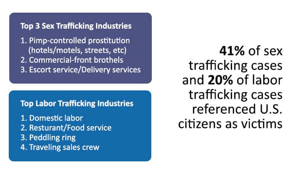 Top-trafficking-industries_NHTRC-5-Year-Report-Infographic_media-crops