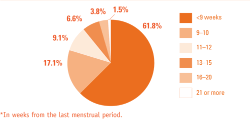 This chart demonstrates when women have abortions measured in the number of weeks from their last menstrual period. Eighty-eight percent of abortions occur in the first 12 weeks. Source: Guttmacher Institute.