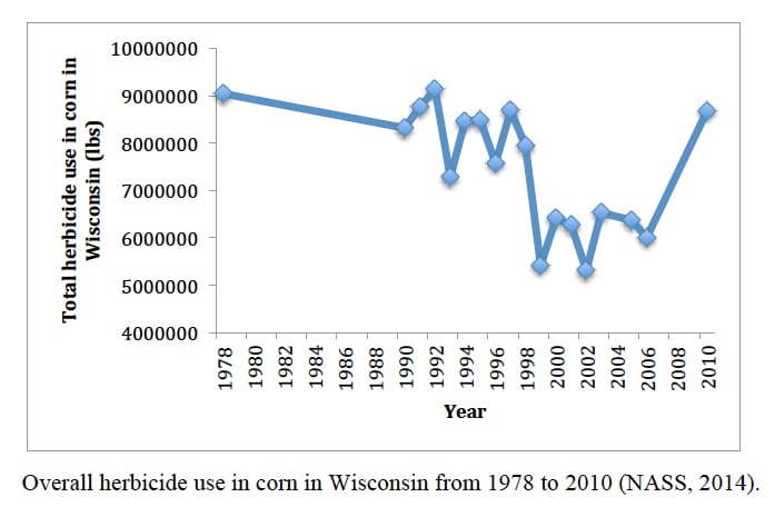 Using data from the National Agricultural Statistics Service, researcher Joanna Ory found that the reduction in atrazine use in Wisconsin has been accompanied by an increase in the use of other herbicides in recent years.