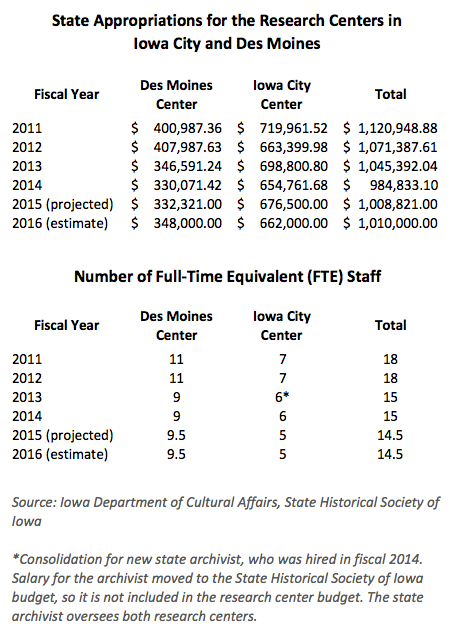 Combined budgets and staffing have decreased at the state research centers over the past few years, although fiscal years 2015 and 2016 could see a slight uptick in funding.