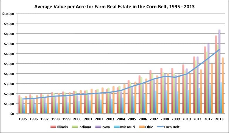 Corn Belt Land Value 2013