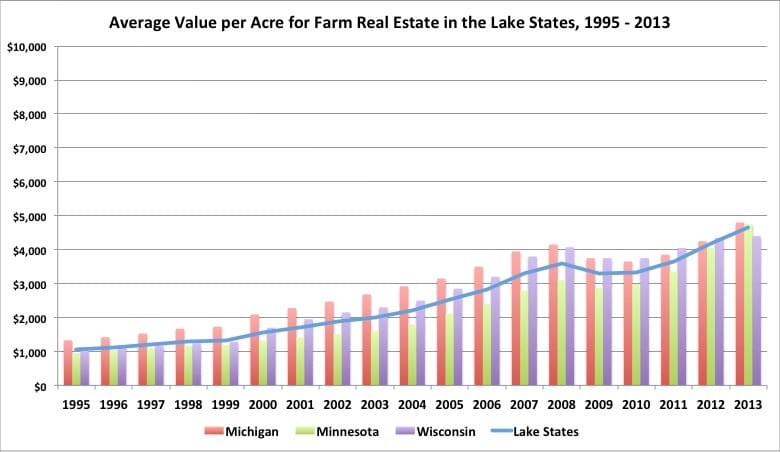 Lake States Land Value 2013