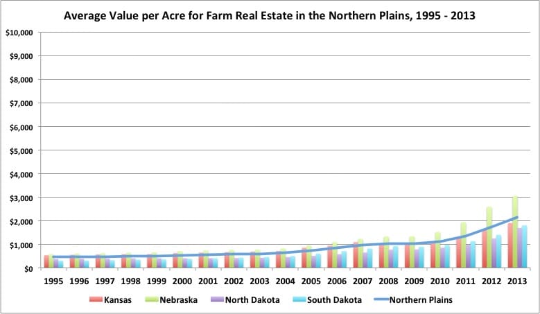 Northern Plains Land Value 2013