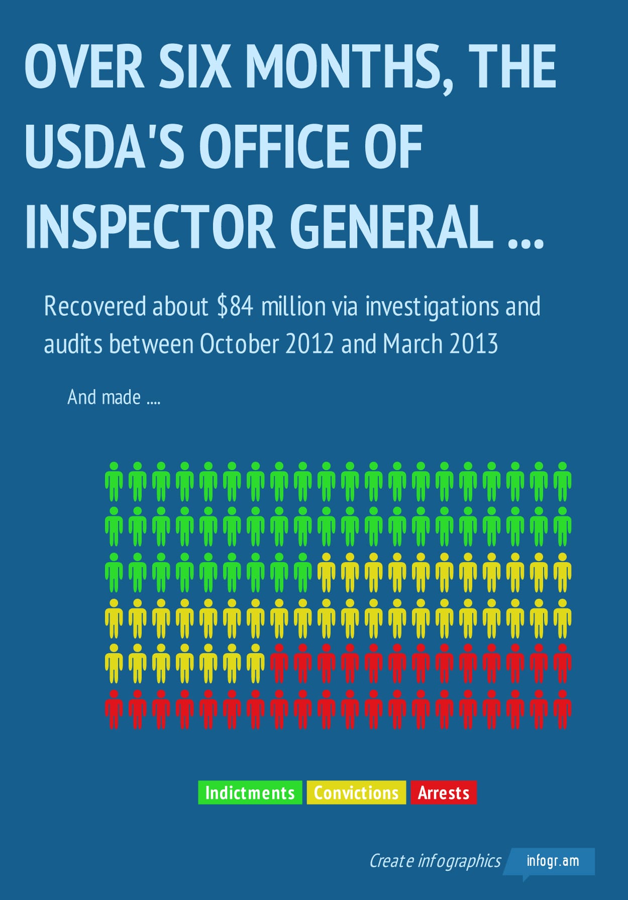 Infographic of results of USDA Office of Inspector General's investigations between October and March 2013
