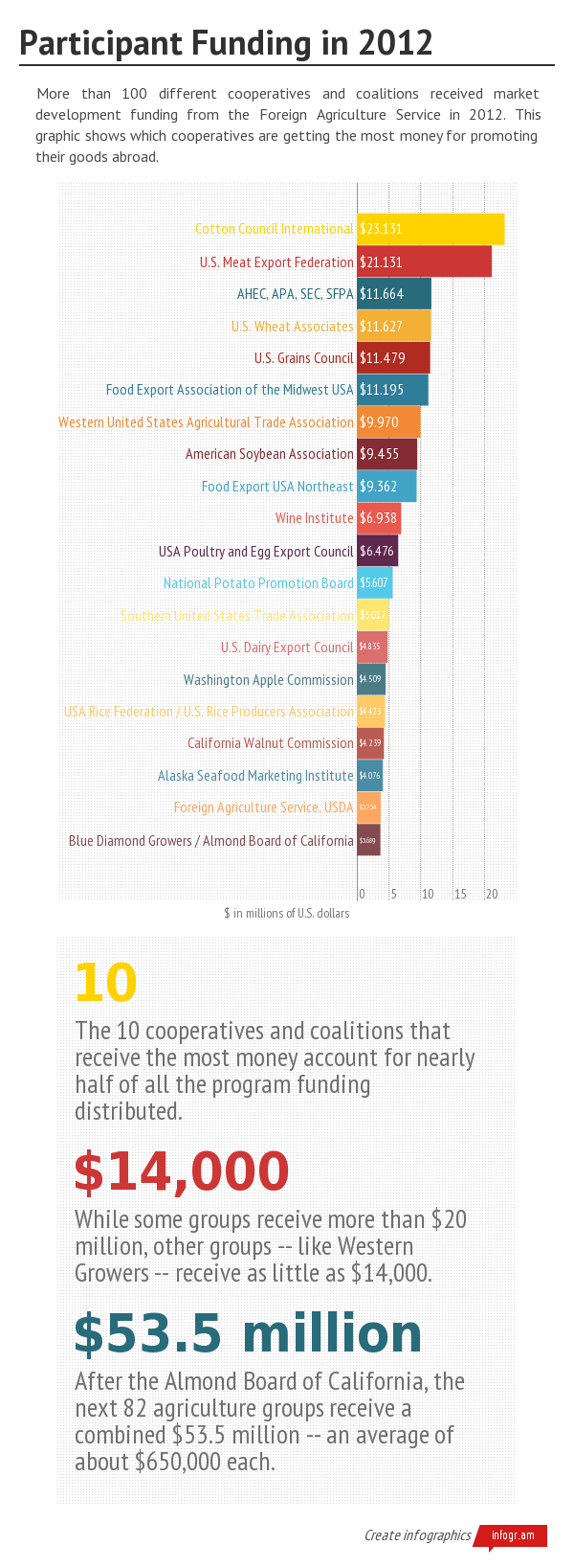 Participant Funding in 2012(3)