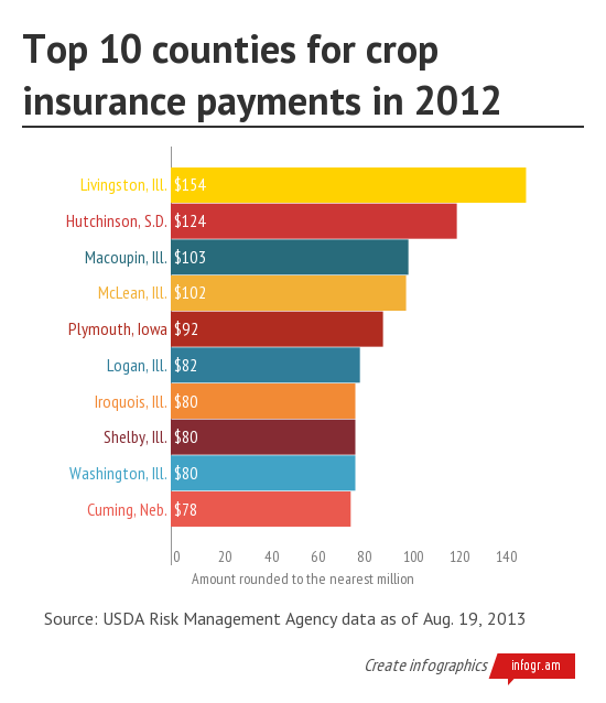 Top 10 counties for crop ins