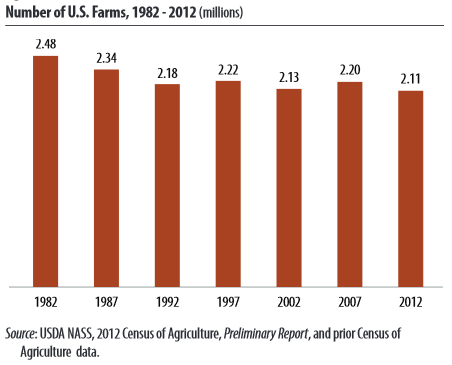 The preliminary Census of Agriculture results found that the total number of U.S. farms decreased.