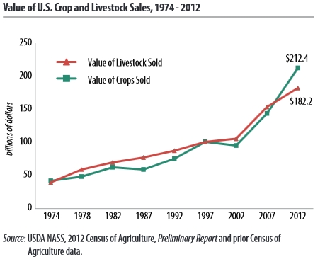 Preliminary data from the 2012 Census of Agriculture show that, in general, sales from agricultural products have increased from previous years.