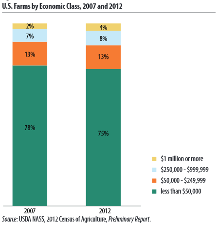 According to preliminary census data, the majority of U.S. farm operations fall under the $50,000 class.