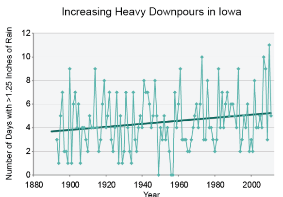 Data show that the number of days with heavy rainfall has increased in Iowa. According to the National Climate Assessment, other regions will see similar increases throughout the remainder of the century.