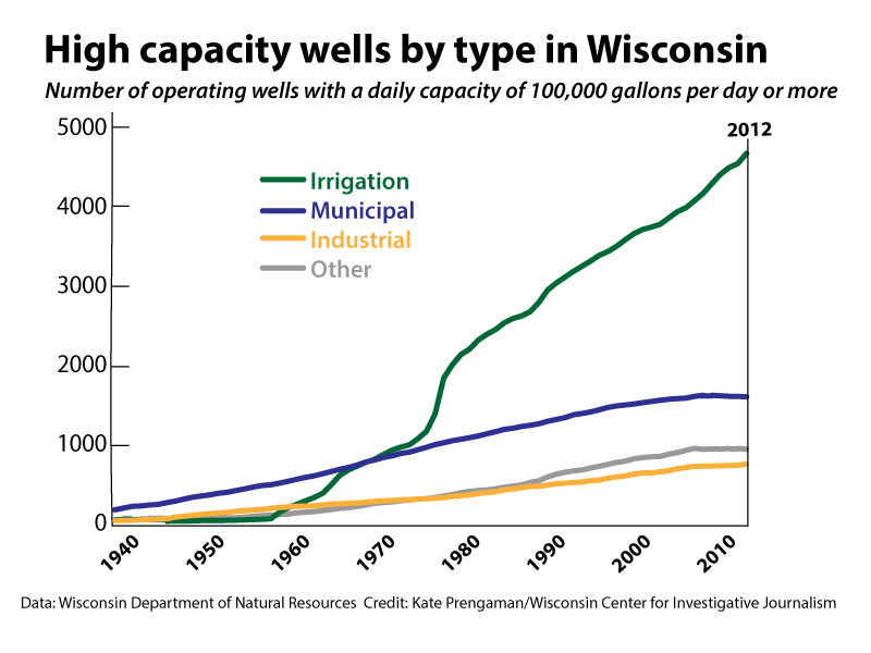 wells_lineChart
