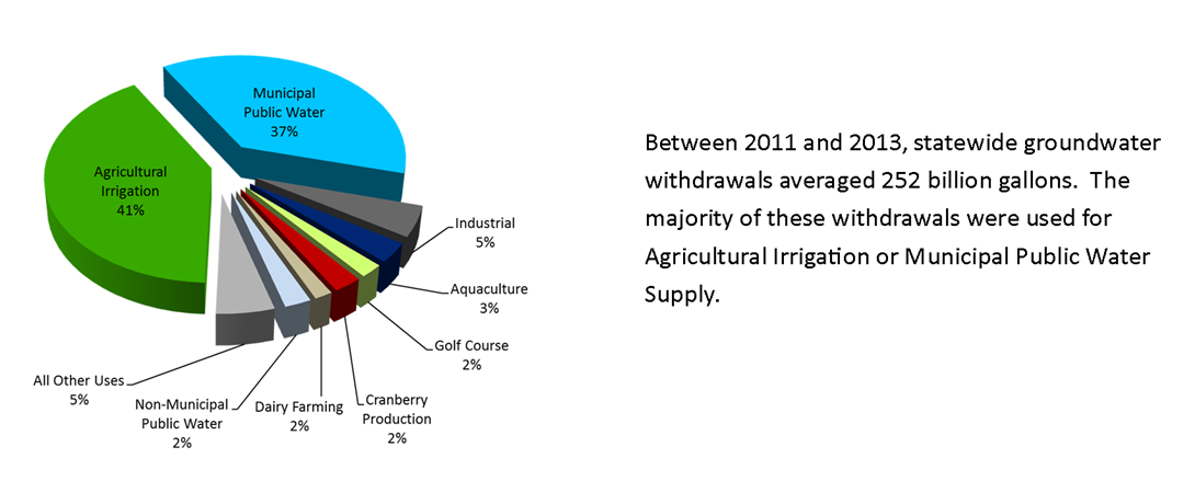 Groundwater withdrawals by sector in 2013.