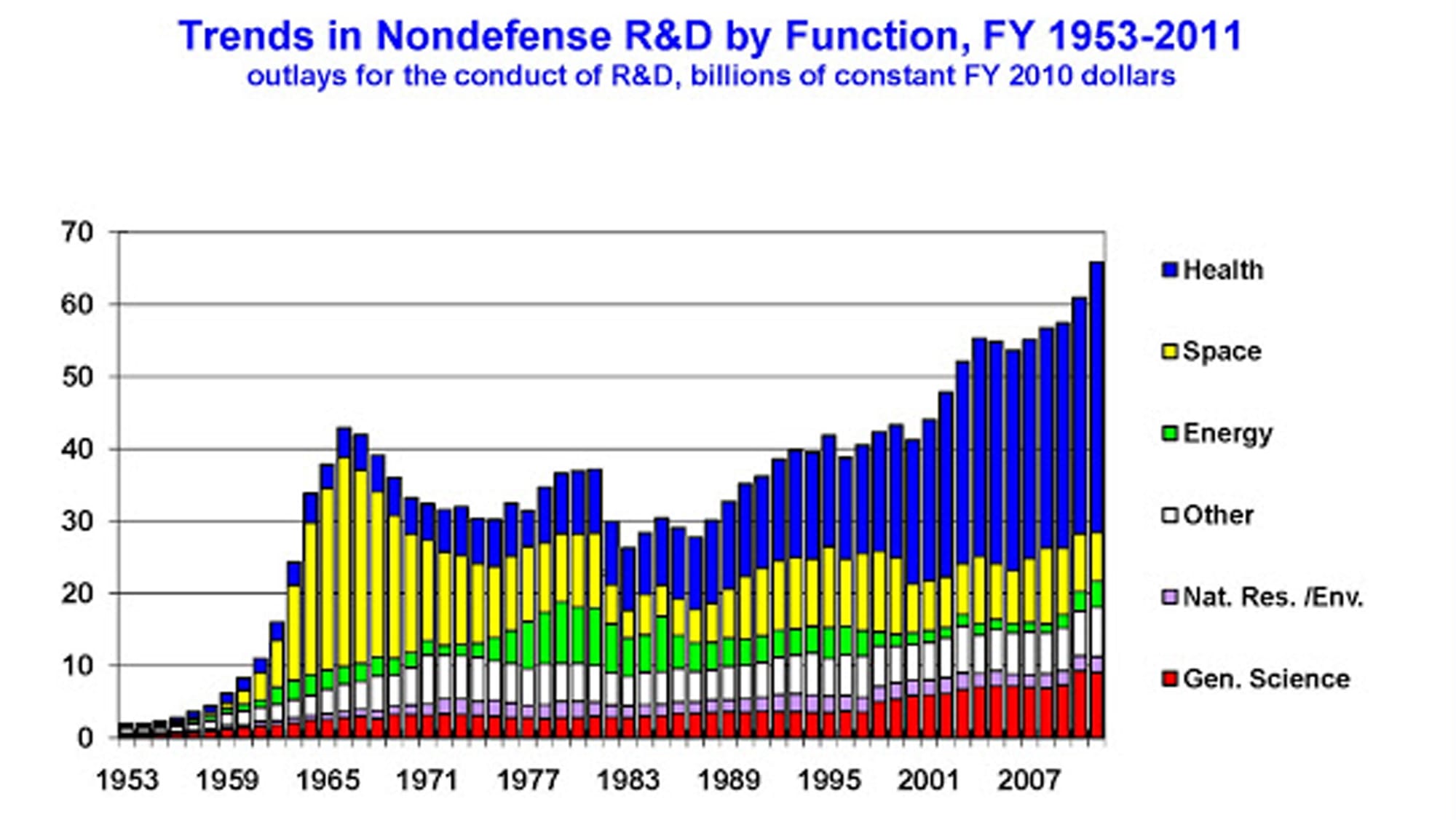 EnergyR&D2011ostp