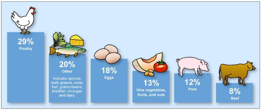 Food-safety officials linked poultry to nearly a third of sampled salmonella cases during an analysis of outbreaks from 2004 to 2008.