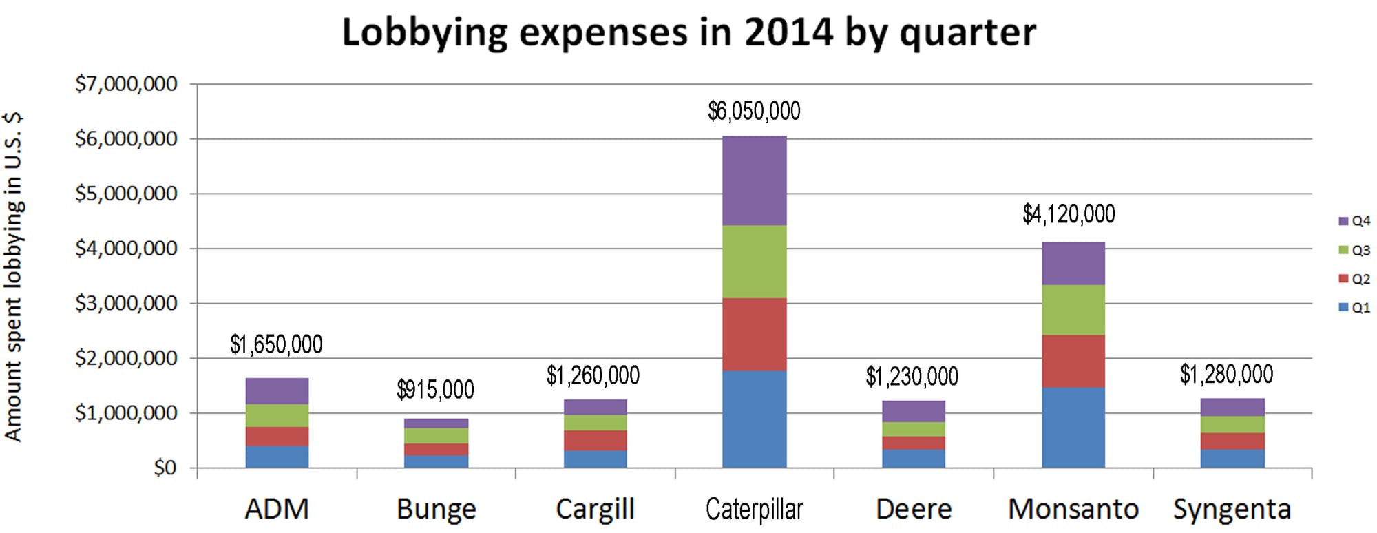 Lobbying expenses for ADM, Cargill, Caterpillar, John Deere, Syngenta, Bunge and Monsanto in 2014 broken down by quarter. Data from the U.S. Senate lobbying database. Yearly totals are shown above each bar.