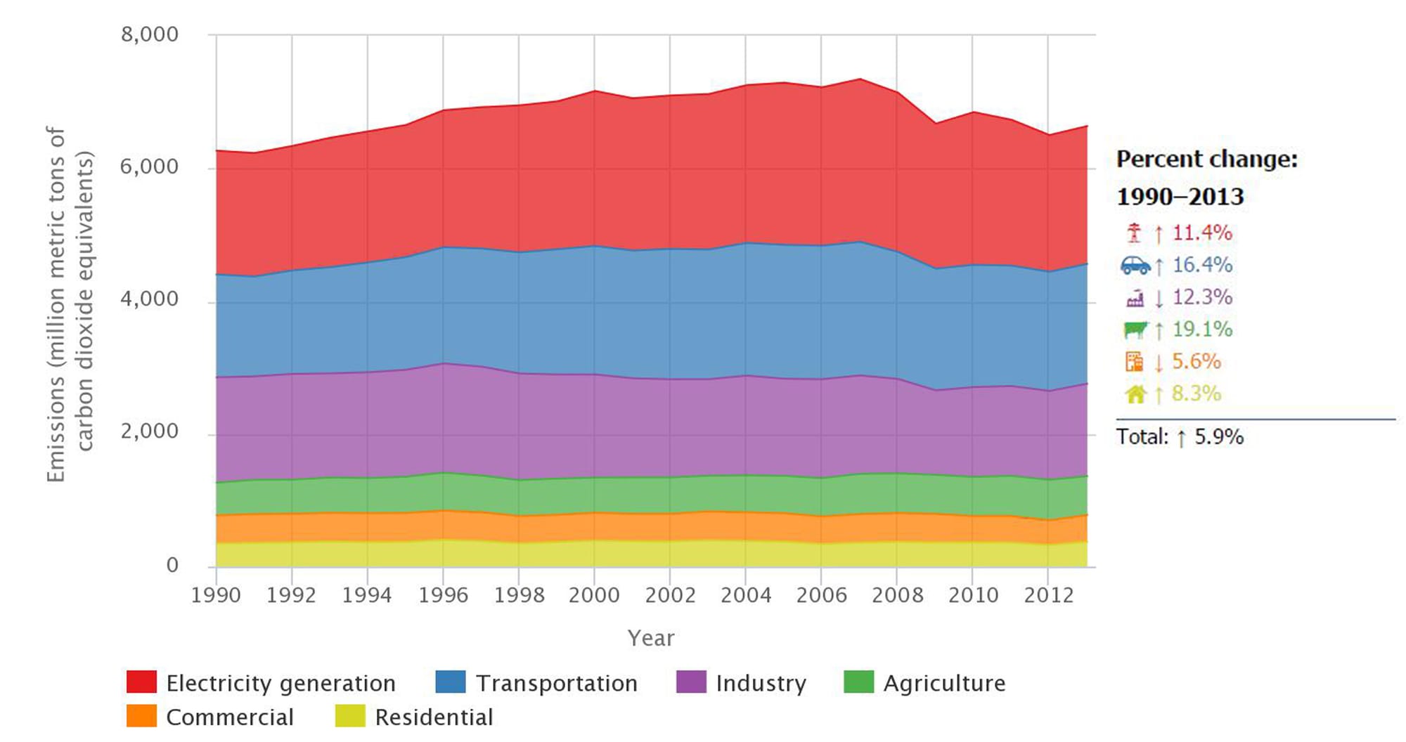 The agriculture industry as a whole is responsible for roughly 8 percent of U.S. greenhouse gas emissions. The chart above shows emissions breakdown by industry. Click on the image to visit the data page.