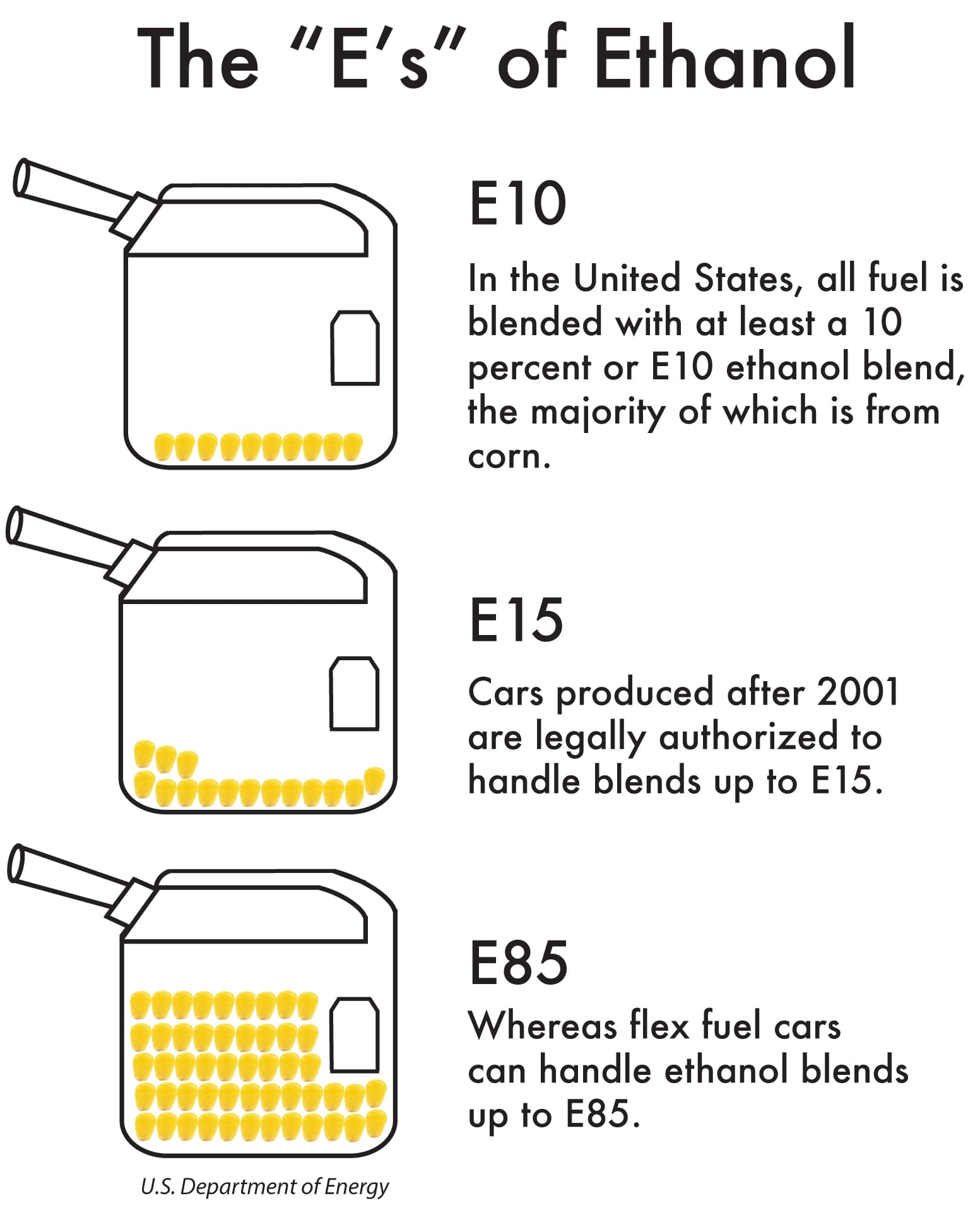 Click on  the image to enlarge the graphic, which explains the "E's" of ethanol.