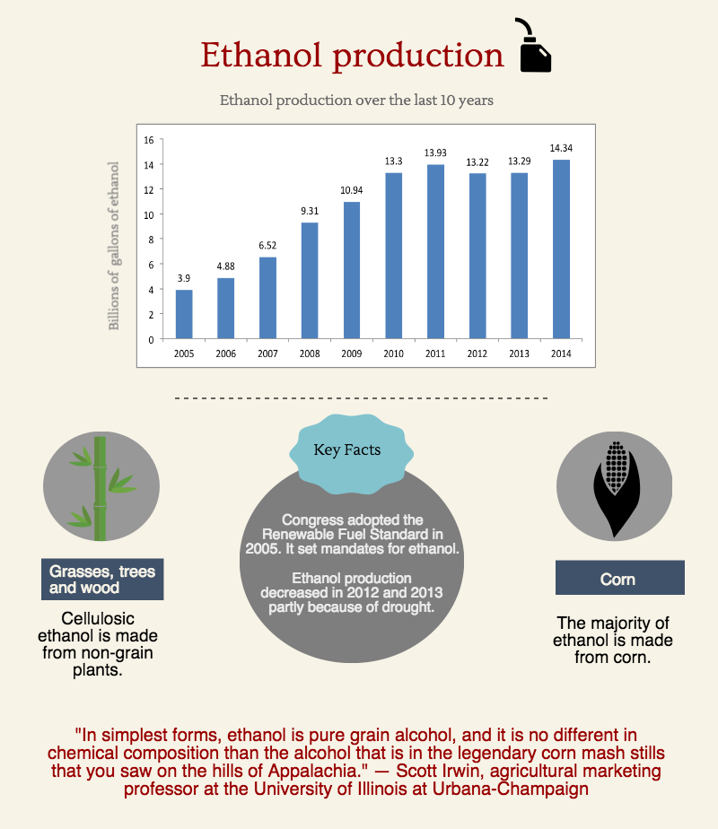 Ethanol Production
