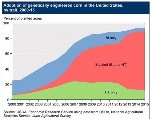 A screen grab from the U.S. Department of Agriculture. The graphic shows adoption rates of genetically engineered seeds in agriculture.