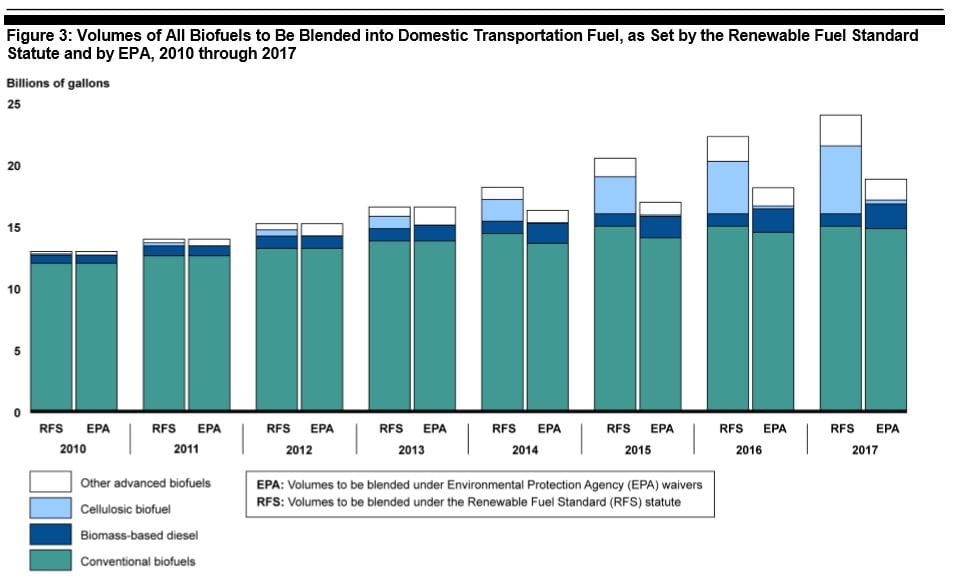 The U.S. Environmental Protection Agency has set biofuel targets lower than those mandated in the Renewable Fuel Standard. The most prominent different has come from advanced biofuels.