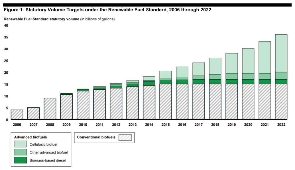 The Renewable Fuel Standard sets biofuel volume targets through 2022. Those targets can be adjusted each year by the EPA. In the years leading up to 2022, the RFS emphasizes a greater production of advanced biofuels, which are more effective at reducing greenhouse gases compared to more conventional types.