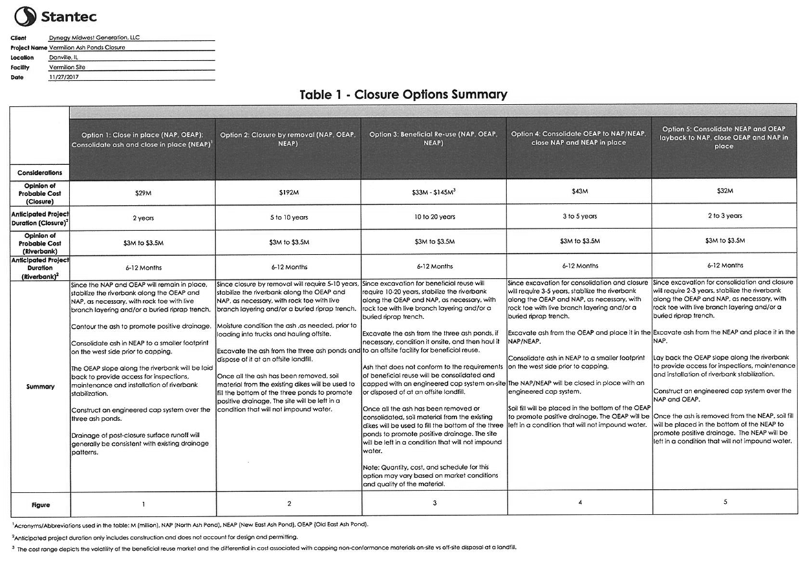 A table from a report showing five different options for closing the ash ponds, along with their estimated costs